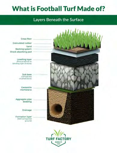 Artificial turf cross-section showing drainage and infill layers