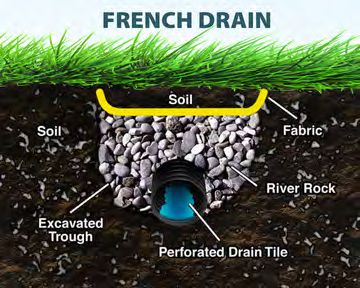 French drain system redirecting groundwater away from foundation